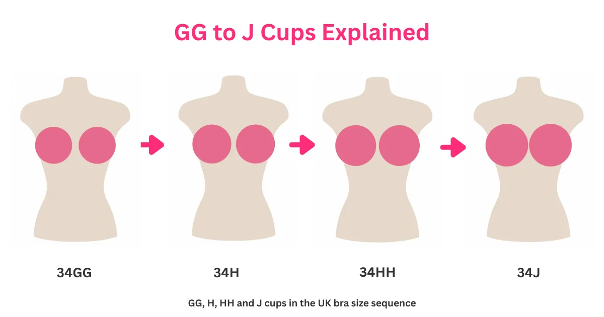 GG to J bra cup size comparison showing UK cup size progression from 34GG to 34J